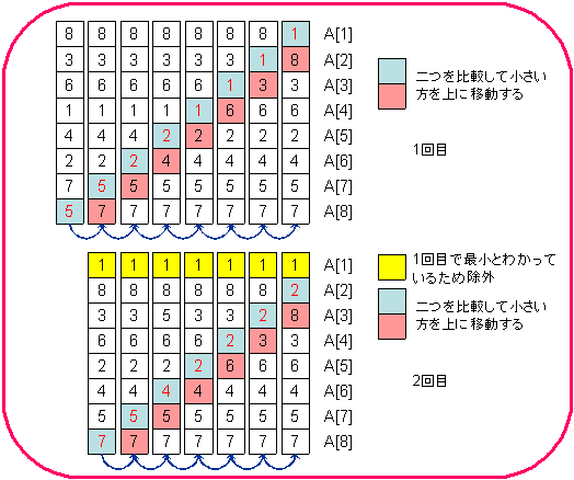 バブルソートの考え方