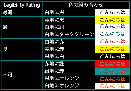 適切な色の組み合わせ。白背景に黒文字が最も読みやすい